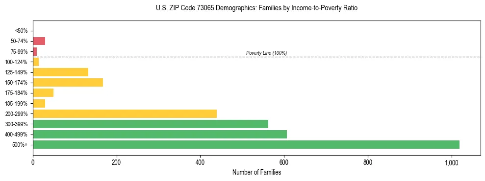 Horizontal bar chart showing family distribution by income-to-poverty ratio in US ZIP Code 73065, based on 2023 ACS data.