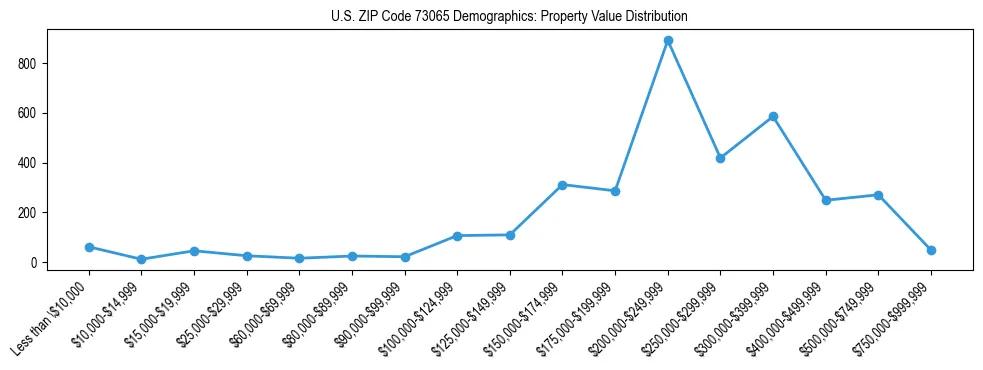 Line chart showing the distribution of property values for owner-occupied housing units in US ZIP Code 73065.