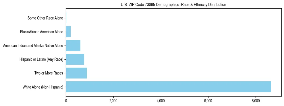 Race and Ethnicity Distribution Chart for US ZIP Code 73065