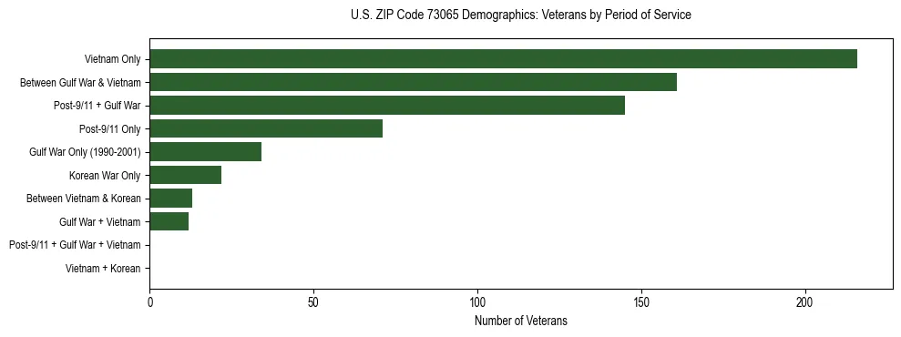Horizontal bar chart showing veteran distribution by period of military service in US ZIP Code 73065, based on 2023 ACS data.