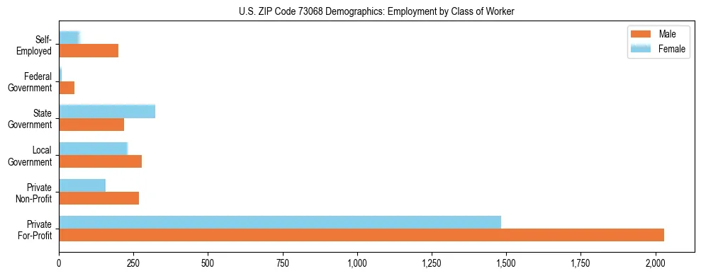Horizontal bar chart showing employment distribution by class of worker and gender in US ZIP Code 73068, based on 2023 ACS data.
