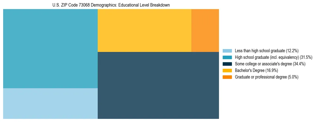 Treemap chart illustrating the educational attainment breakdown for population 25 years and over in US ZIP Code 73068.