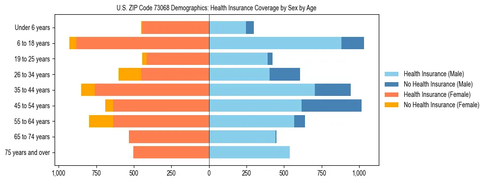 Pyramid chart showing health insurance coverage by age and sex in US ZIP Code 73068.