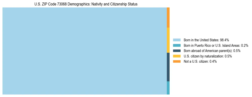 Treemap showing the population distribution by nativity and citizenship status in US ZIP Code 73068 based on U.S. Census data.
