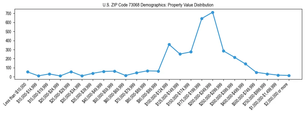 Line chart showing the distribution of property values for owner-occupied housing units in US ZIP Code 73068.