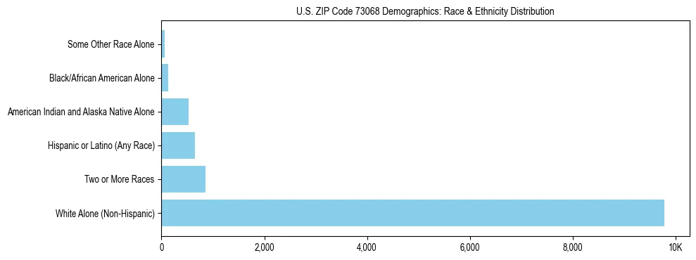 Race and Ethnicity Distribution Chart for US ZIP Code 73068
