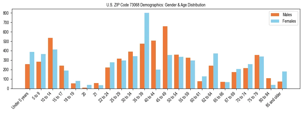 Bar chart showing the population distribution of US ZIP Code 73068 by age group and gender, based on 2023 ACS data.