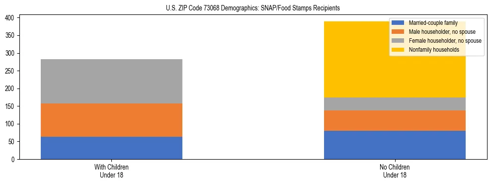 Stacked bar chart showing SNAP/Food Stamps recipient household composition by presence of children under 18 in US ZIP Code 73068, based on 2023 ACS data.