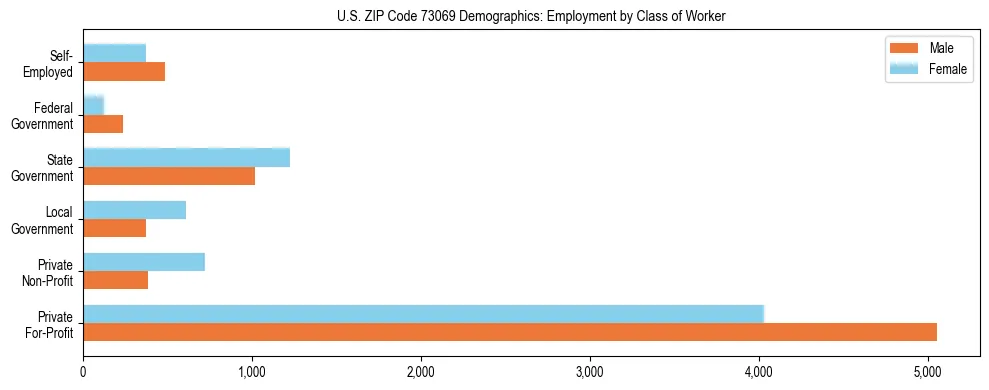 Horizontal bar chart showing employment distribution by class of worker and gender in US ZIP Code 73069, based on 2023 ACS data.