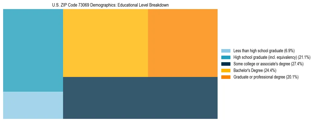 Treemap chart illustrating the educational attainment breakdown for population 25 years and over in US ZIP Code 73069.