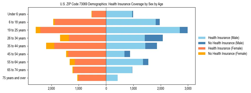 Pyramid chart showing health insurance coverage by age and sex in US ZIP Code 73069.