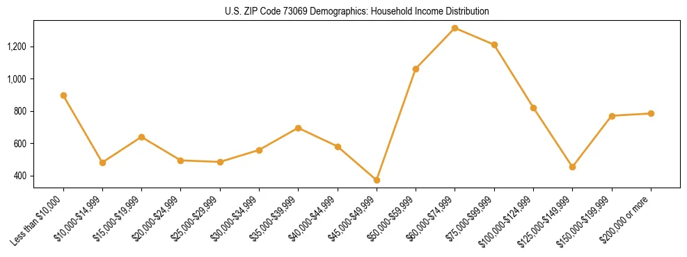 Horizontal bar chart showing household income distribution in US ZIP Code 73069.