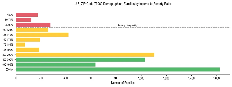 Horizontal bar chart showing family distribution by income-to-poverty ratio in US ZIP Code 73069, based on 2023 ACS data.