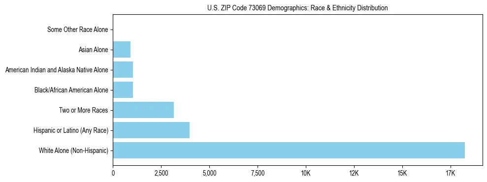 Race and Ethnicity Distribution Chart for US ZIP Code 73069