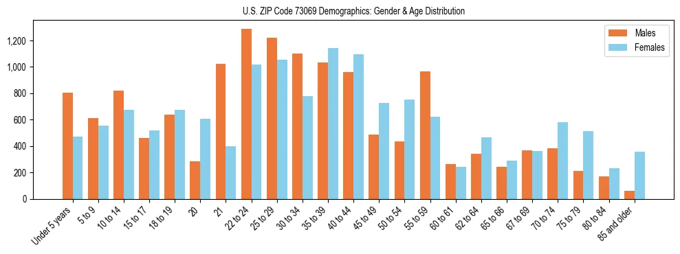 Bar chart showing the population distribution of US ZIP Code 73069 by age group and gender, based on 2023 ACS data.