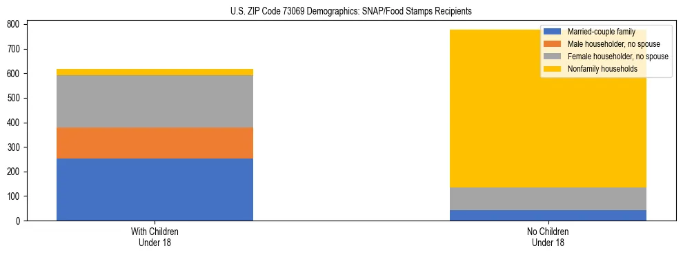 Stacked bar chart showing SNAP/Food Stamps recipient household composition by presence of children under 18 in US ZIP Code 73069, based on 2023 ACS data.