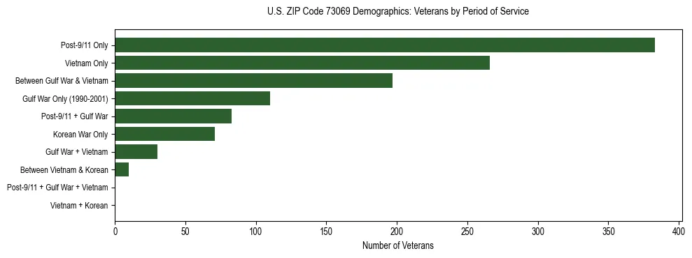 Horizontal bar chart showing veteran distribution by period of military service in US ZIP Code 73069, based on 2023 ACS data.