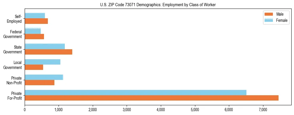 Horizontal bar chart showing employment distribution by class of worker and gender in US ZIP Code 73071, based on 2023 ACS data.