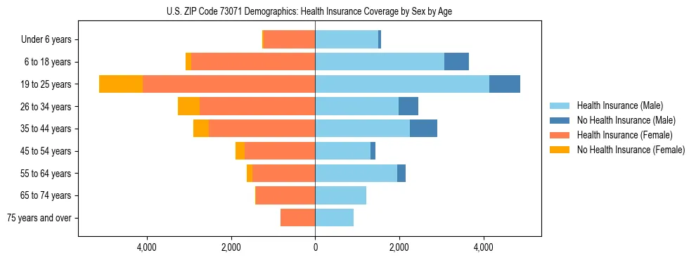 Pyramid chart showing health insurance coverage by age and sex in US ZIP Code 73071.
