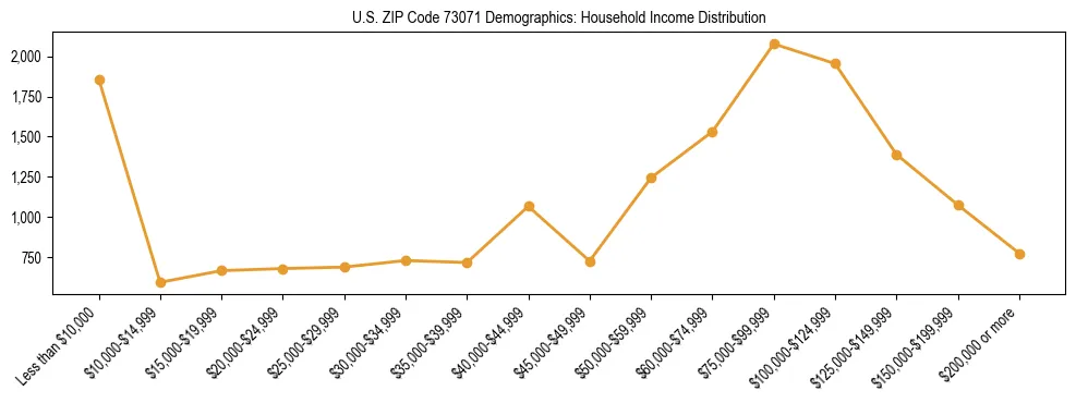 Horizontal bar chart showing household income distribution in US ZIP Code 73071.