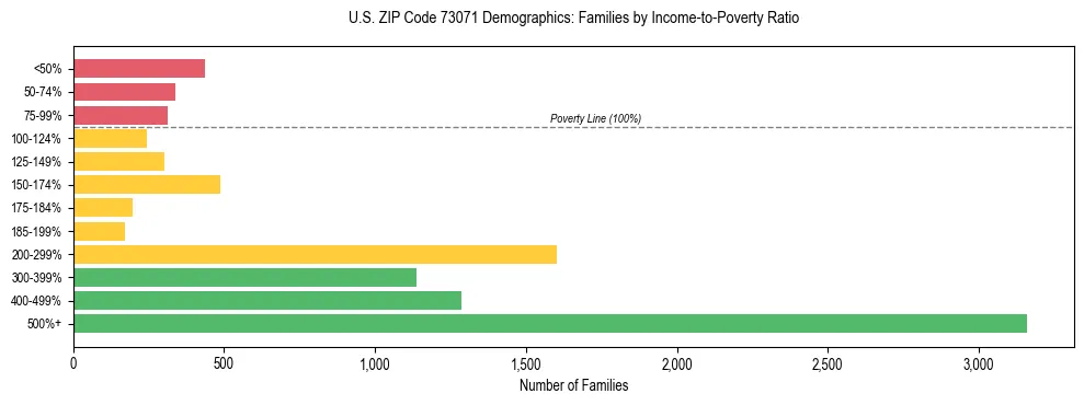 Horizontal bar chart showing family distribution by income-to-poverty ratio in US ZIP Code 73071, based on 2023 ACS data.