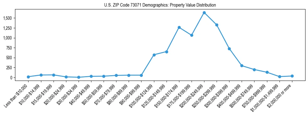 Line chart showing the distribution of property values for owner-occupied housing units in US ZIP Code 73071.