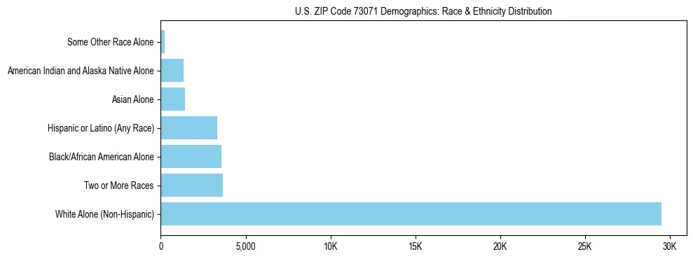 Race and Ethnicity Distribution Chart for US ZIP Code 73071