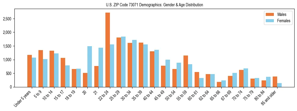 Bar chart showing the population distribution of US ZIP Code 73071 by age group and gender, based on 2023 ACS data.