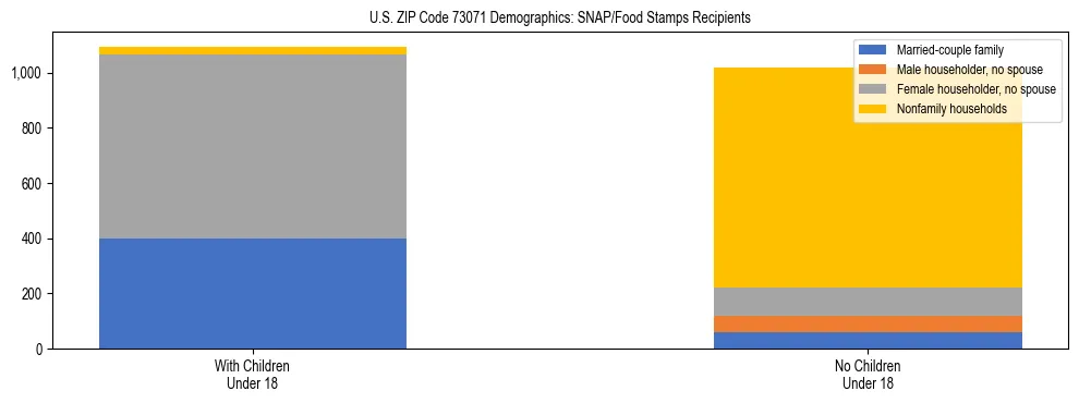 Stacked bar chart showing SNAP/Food Stamps recipient household composition by presence of children under 18 in US ZIP Code 73071, based on 2023 ACS data.