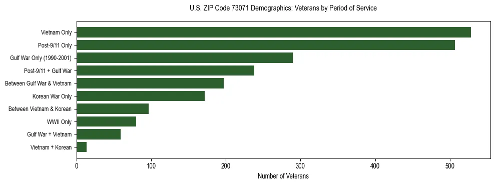 Horizontal bar chart showing veteran distribution by period of military service in US ZIP Code 73071, based on 2023 ACS data.