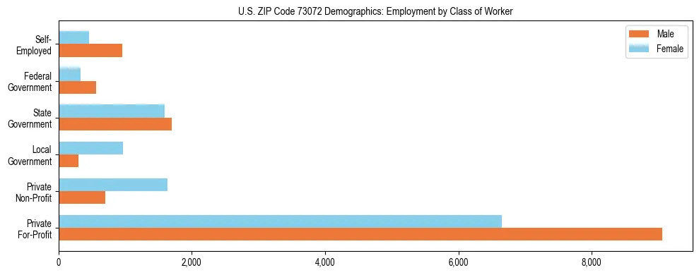 Horizontal bar chart showing employment distribution by class of worker and gender in US ZIP Code 73072, based on 2023 ACS data.