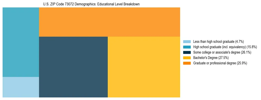 Treemap chart illustrating the educational attainment breakdown for population 25 years and over in US ZIP Code 73072.