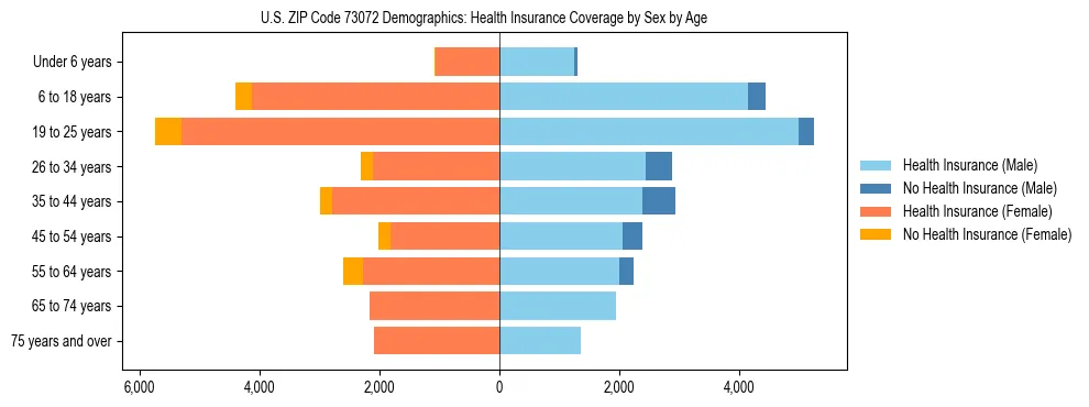 Pyramid chart showing health insurance coverage by age and sex in US ZIP Code 73072.