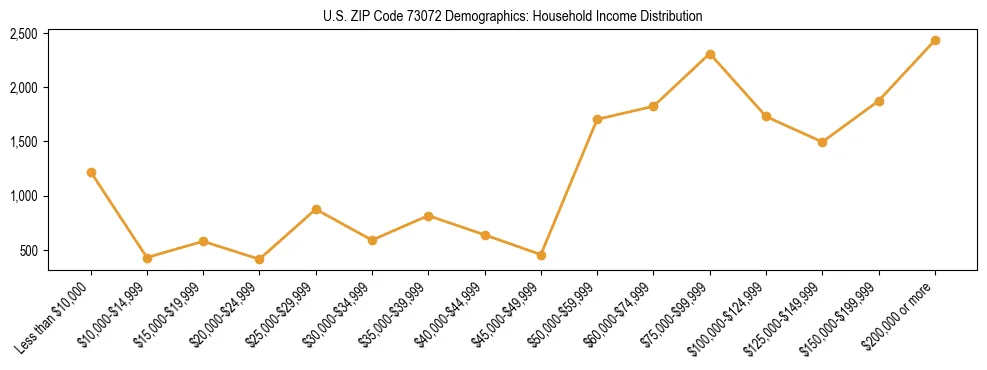 Horizontal bar chart showing household income distribution in US ZIP Code 73072.
