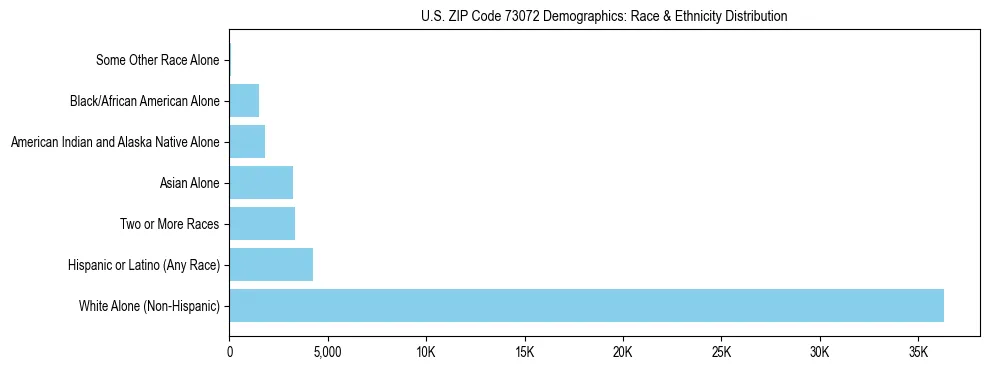 Race and Ethnicity Distribution Chart for US ZIP Code 73072