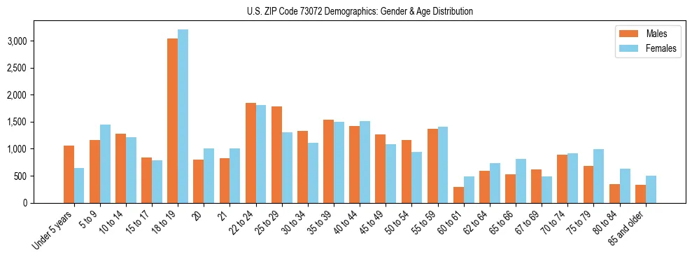Bar chart showing the population distribution of US ZIP Code 73072 by age group and gender, based on 2023 ACS data.