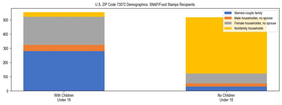 Stacked bar chart showing SNAP/Food Stamps recipient household composition by presence of children under 18 in US ZIP Code 73072, based on 2023 ACS data.