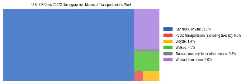 Treemap showing means of transportation to work distribution in US ZIP Code 73072.