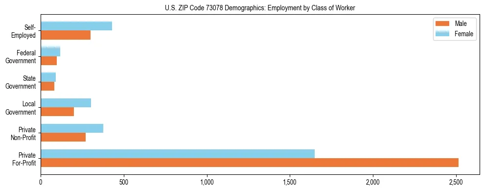 Horizontal bar chart showing employment distribution by class of worker and gender in US ZIP Code 73078, based on 2023 ACS data.