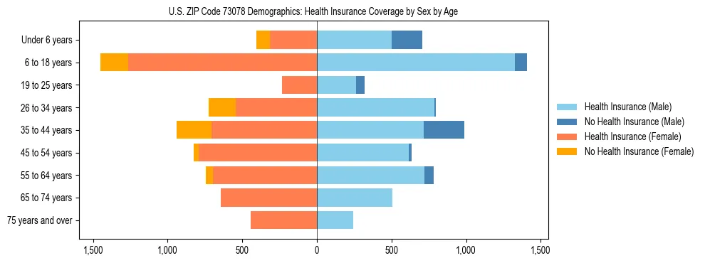 Pyramid chart showing health insurance coverage by age and sex in US ZIP Code 73078.