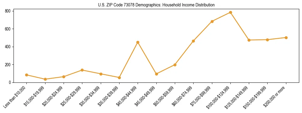 Horizontal bar chart showing household income distribution in US ZIP Code 73078.