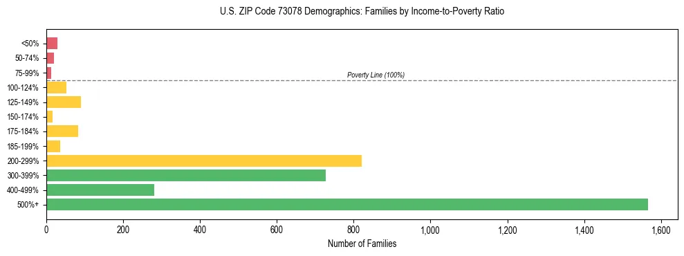 Horizontal bar chart showing family distribution by income-to-poverty ratio in US ZIP Code 73078, based on 2023 ACS data.