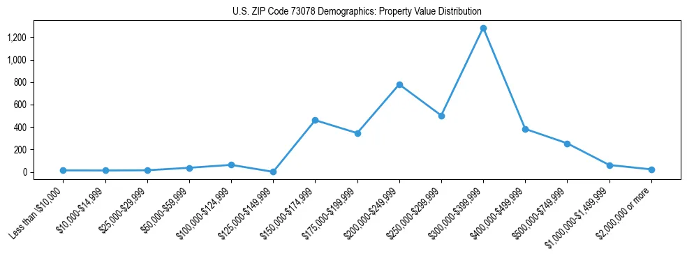 Line chart showing the distribution of property values for owner-occupied housing units in US ZIP Code 73078.