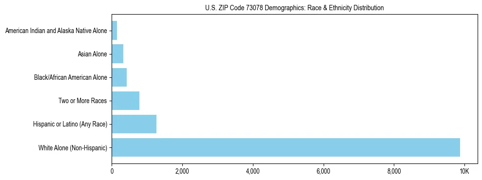 Race and Ethnicity Distribution Chart for US ZIP Code 73078