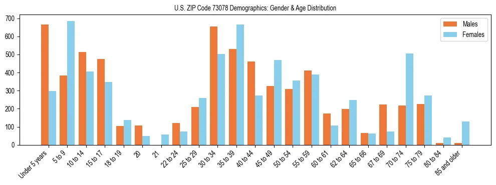 Bar chart showing the population distribution of US ZIP Code 73078 by age group and gender, based on 2023 ACS data.