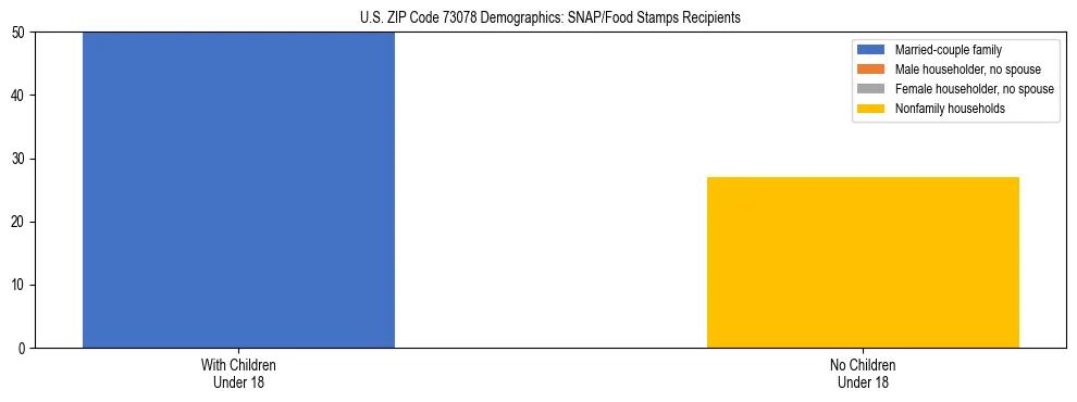 Stacked bar chart showing SNAP/Food Stamps recipient household composition by presence of children under 18 in US ZIP Code 73078, based on 2023 ACS data.