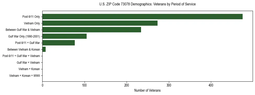 Horizontal bar chart showing veteran distribution by period of military service in US ZIP Code 73078, based on 2023 ACS data.