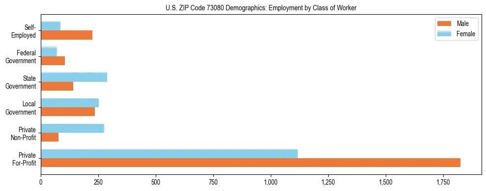 Horizontal bar chart showing employment distribution by class of worker and gender in US ZIP Code 73080, based on 2023 ACS data.