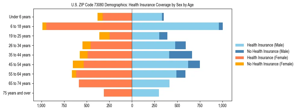 Pyramid chart showing health insurance coverage by age and sex in US ZIP Code 73080.