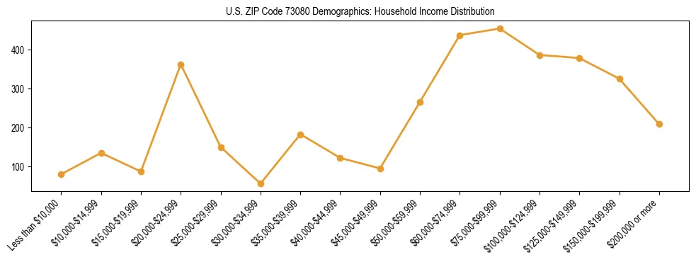 Horizontal bar chart showing household income distribution in US ZIP Code 73080.